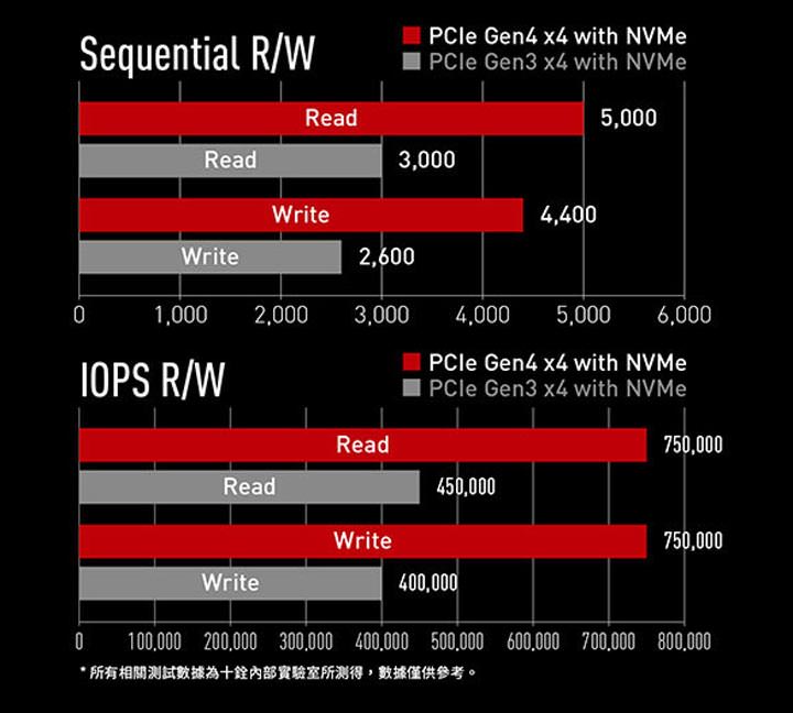 十銓科技 T-FORCE 推出支援 AMD RYZEN 3000 處理器系列及 X570 最新架構平台專用電競記憶體 DARK Z α 及 CARDEA ZERO PCI-E Gen4 x4 M.2 固態硬碟 - 阿祥的網路筆記本