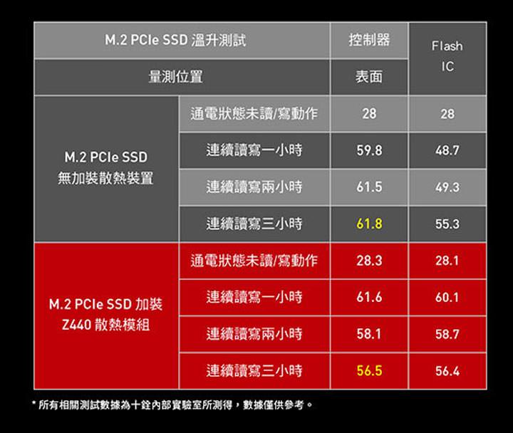 十銓科技 T-FORCE 推出支援 AMD RYZEN 3000 處理器系列及 X570 最新架構平台專用電競記憶體 DARK Z α 及 CARDEA ZERO PCI-E Gen4 x4 M.2 固態硬碟 - 阿祥的網路筆記本