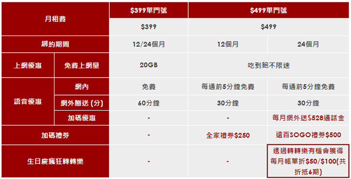 遠傳網路門市生日慶瘋狂轉轉樂！499 吃到飽每月再折 100，還有優惠轉盤試手氣！ - 阿祥的網路筆記本