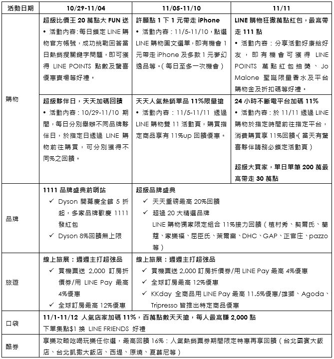 LINE 購物力推「1111 全球狂購節」,結盟海內外 1800 家電商夥伴共 3000 萬品項,以 AI 智慧帶更優質比價服務與購物體驗! - 阿祥的網路筆記本 LINE 購物力推「1111 全球狂購節」,結盟海內外 1800 家電商夥伴共 3000 萬品項,以 AI 智慧帶更優質比價服務與購物體驗! - 阿祥的網路筆記本