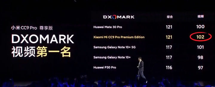 小米正式發表最頂級照相手機「小米 CC9 Pro」，五鏡頭配置、包括 1 億像素主攝，奪得 DXOMARK 121 高分！ - 阿祥的網路筆記本