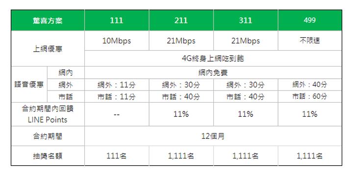 LINE MOBILE 雙11 檔期好康來了!歡迎到「LINE MOBILE 驚喜大飯店」Check in 獲得好康入門資格,四大資費方案先搶先贏! - 阿祥的網路筆記本 LINE MOBILE 雙11 檔期好康來了!歡迎到「LINE MOBILE 驚喜大飯店」Check in 獲得好康入門資格,四大資費方案先搶先贏! - 阿祥的網路筆記本