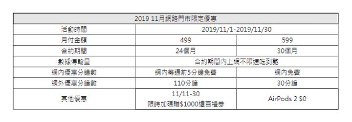 便宜 iPhone 人人搶！遠傳雙 11 檔期 iPhone 優惠方案好評延長～黃金 72 小時手刀搶貨！ - 阿祥的網路筆記本