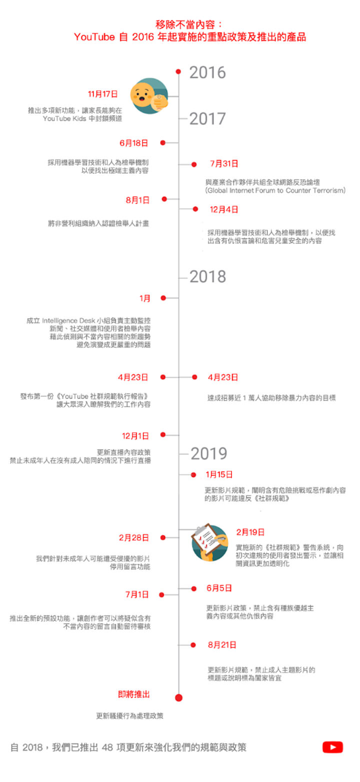 打造更優質平台，Youtube 持續更新社群規範，避免網路霸凌、仇恨、威脅與人身…惡意留言肆虐！ - 阿祥的網路筆記本