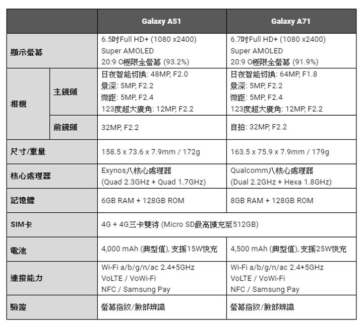 Galaxy A51 宣佈在台上市，6.5 吋 O 極限全螢幕，4+1 鏡頭與時尚美背設計，2020 年 1 月 6 日全台開賣！ - 阿祥的網路筆記本