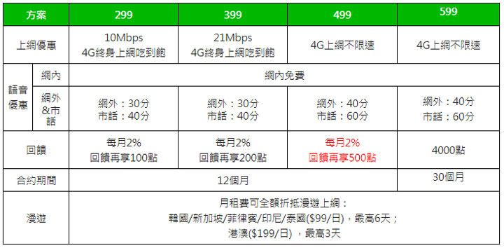 LINE Mobile 獨家限量貼圖免費拿!年終回饋加碼 499 方案多送 LINE Points 500 點,再享每月帳單 2% 回饋無上限! - 阿祥的網路筆記本 LINE Mobile 獨家限量貼圖免費拿!年終回饋加碼 499 方案多送 LINE Points 500 點,再享每月帳單 2% 回饋無上限! - 阿祥的網路筆記本