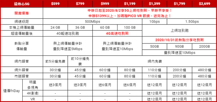 遠傳心 5G 即刻開賣！4G 價可升級 5G，流量用完還能繼續享受 4G 高速吃到飽！ - 阿祥的網路筆記本