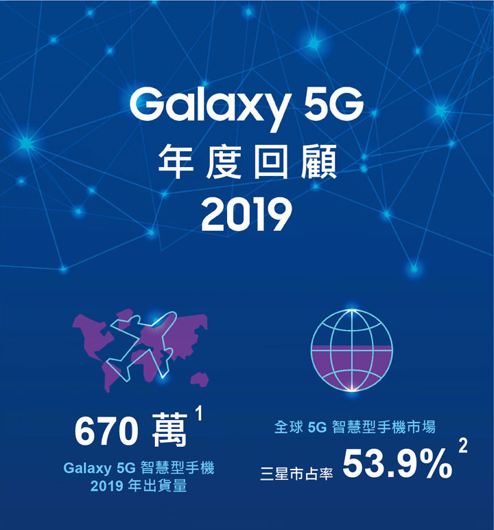 三星 2019 年出貨 670萬台 5G 智慧型手機,市佔達 53.9% 傲視業界! - 阿祥的網路筆記本 三星 2019 年出貨 670萬台 5G 智慧型手機,市佔達 53.9% 傲視業界! - 阿祥的網路筆記本