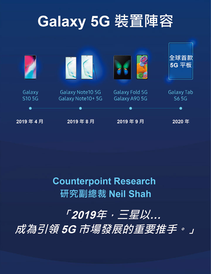 三星 2019 年出貨 670萬台 5G 智慧型手機,市佔達 53.9% 傲視業界! - 阿祥的網路筆記本 三星 2019 年出貨 670萬台 5G 智慧型手機,市佔達 53.9% 傲視業界! - 阿祥的網路筆記本