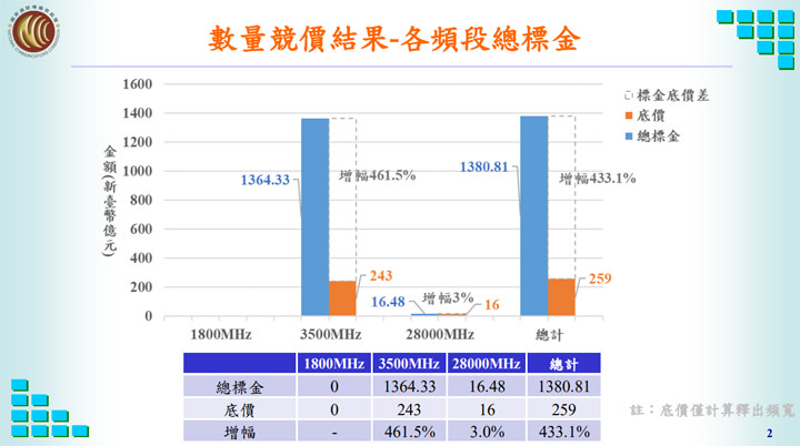 台灣 5G 首波競價飆出全球天價 1380.81 億！中華電信獲得最大頻寬，遠傳、台灣大哥大居次！ - 阿祥的網路筆記本