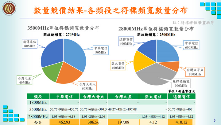 台灣 5G 首波競價飆出全球天價 1380.81 億！中華電信獲得最大頻寬，遠傳、台灣大哥大居次！ - 阿祥的網路筆記本