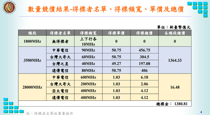 台灣 5G 首波競價飆出全球天價 1380.81 億！中華電信獲得最大頻寬，遠傳、台灣大哥大居次！ - 阿祥的網路筆記本