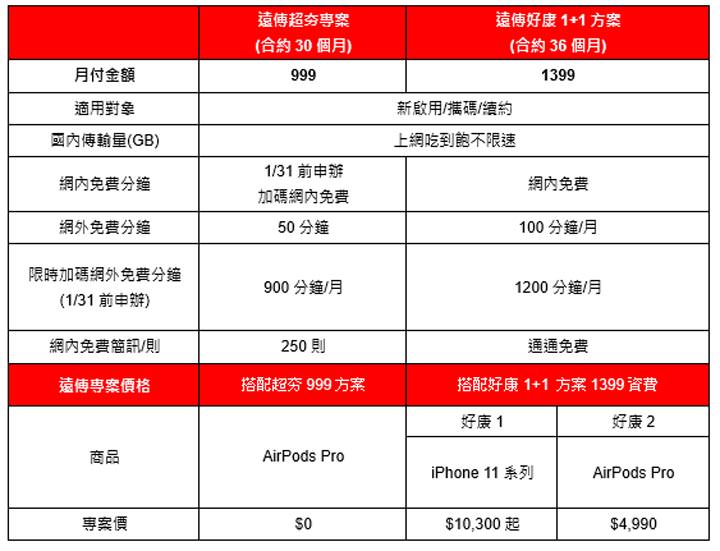 遠傳 AirPods Pro 1/23 起正式開賣，限量新春福袋等你來搶！ - 阿祥的網路筆記本