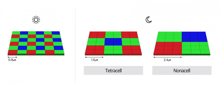 三星 Galaxy S20 Ultra 1.08 億感光元件真威！「Nona Binning」9 合 1 像素合併技術打造單像素 2.4μm 超強感光能力！ - 阿祥的網路筆記本