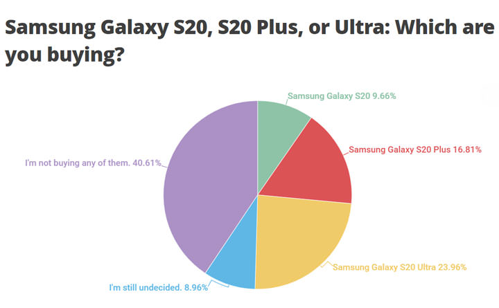 Galaxy S20 系列三款新機，最多人選擇的是…？ - 阿祥的網路筆記本
