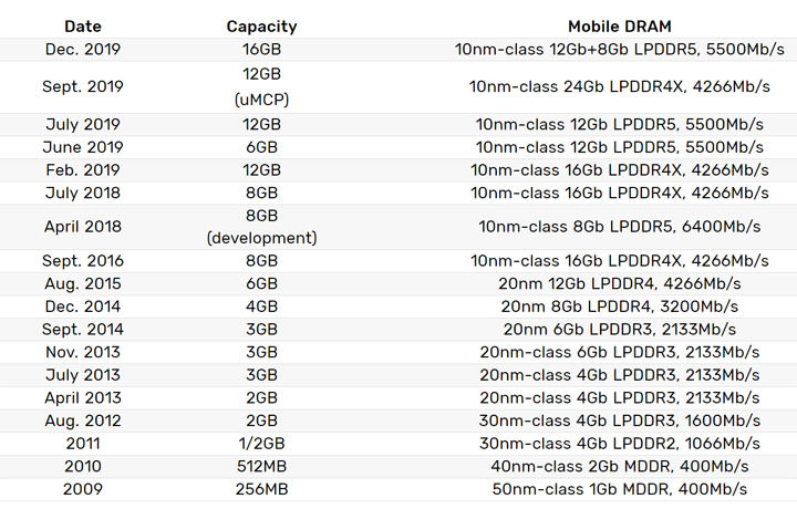 三星開始為下一代旗艦智慧型手機量產首款 16GB LPDDR5 DRAM 晶片！ - 阿祥的網路筆記本