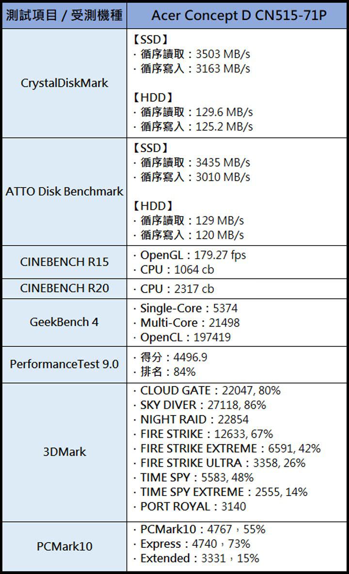 Acer ConceptD 5 Pro 創意工作者專屬「概念家．創」筆電開箱：兼具強悍效能與高質感外觀！ - 阿祥的網路筆記本
