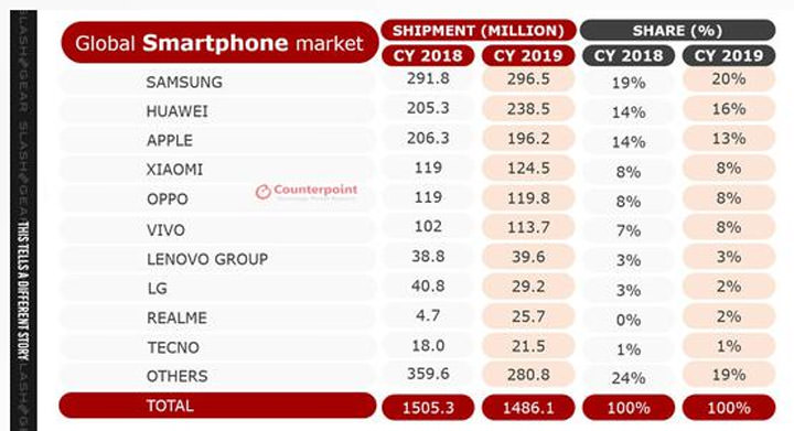 2019 年全球智慧型手機銷量出爐 總銷量三星全球第一 Top 10 排行榜iphone 佔居6 位 Iphone 11 僅四個月累積銷售第二名 阿祥的網路筆記本