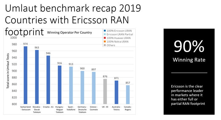 遠傳攜手愛立信，黃金頻譜搭配「魚前腹」頻段位置打造 5G 新世代行動網路！ - 阿祥的網路筆記本