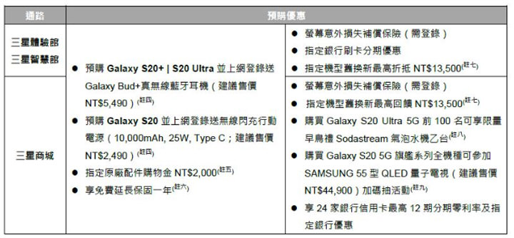 三星 Galaxy S20 系列宣佈在台上市價格、銷售時程與相關方案！ - 阿祥的網路筆記本