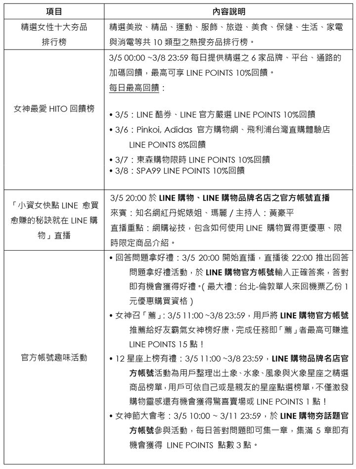 LINE購物「霸氣女神榜」開跑！ 精明消費最高享 LINE POINTS 10% 回饋，還有防疫專區罩顧你！ - 阿祥的網路筆記本