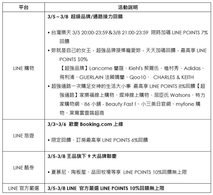LINE購物「霸氣女神榜」開跑！ 精明消費最高享 LINE POINTS 10% 回饋，還有防疫專區罩顧你！ - 阿祥的網路筆記本