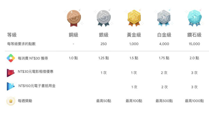 Google 在台灣推出 Google Play Points 消費者獎勵機制，消費皆可獲得回饋點數，還能直接折價！ - 阿祥的網路筆記本