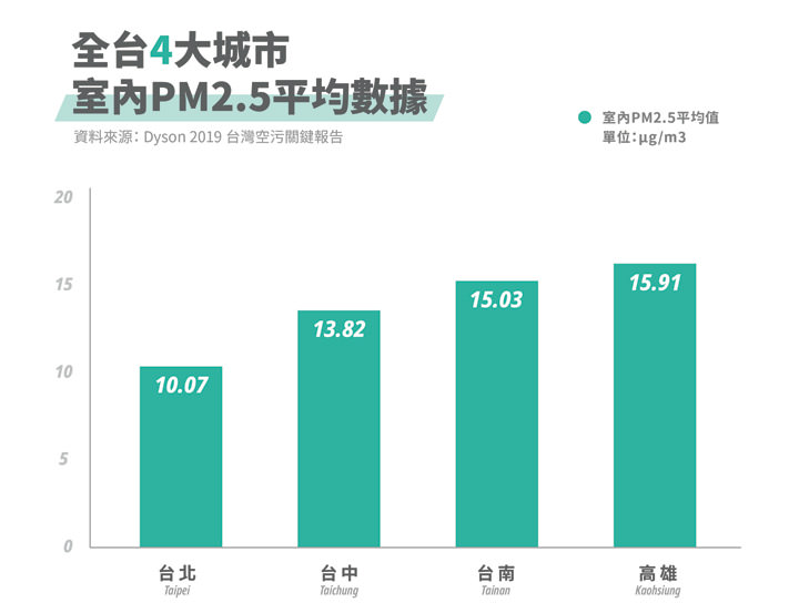 Dyson 發佈關鍵報告:「室內空污」竟然比室外更嚴重?提高「環境免疫力」更為重要! - 阿祥的網路筆記本 Dyson 發佈關鍵報告:「室內空污」竟然比室外更嚴重?提高「環境免疫力」更為重要! - 阿祥的網路筆記本