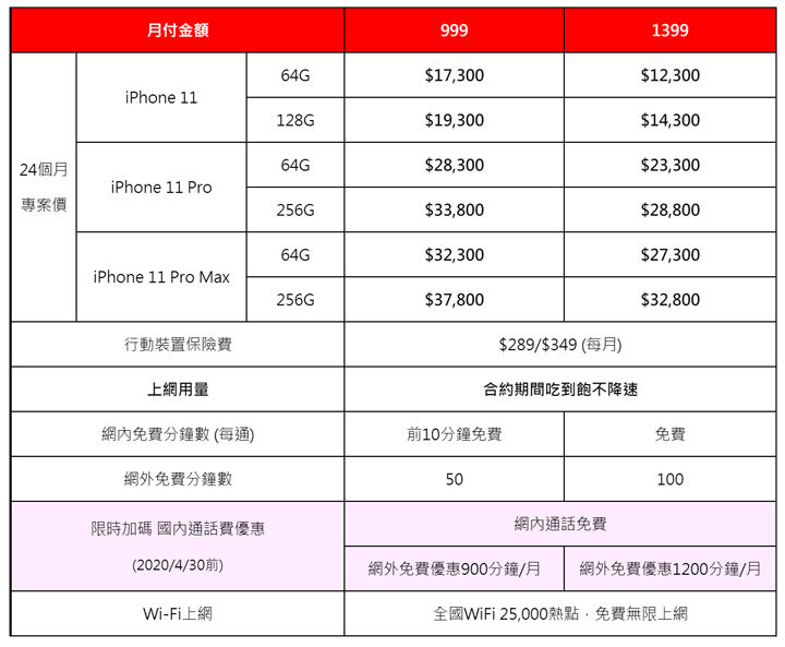 遠傳 5G 再出招！現辦「心 5G 早鳥優惠」， iPhone 11 預約半年後升級 5G 版 iPhone！ - 阿祥的網路筆記本