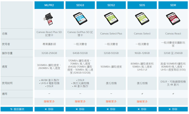 Kingston Canvas 系列記憶卡全新升級！MobileLite Plus 讀卡機同步登場！ - 阿祥的網路筆記本