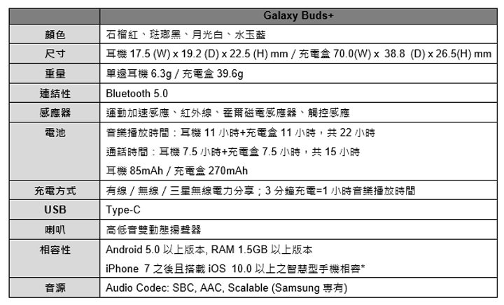 三星真無線藍牙耳機 Galaxy Buds+ 魅力新色「石榴紅」來了！預計四月下旬登台開賣！ - 阿祥的網路筆記本