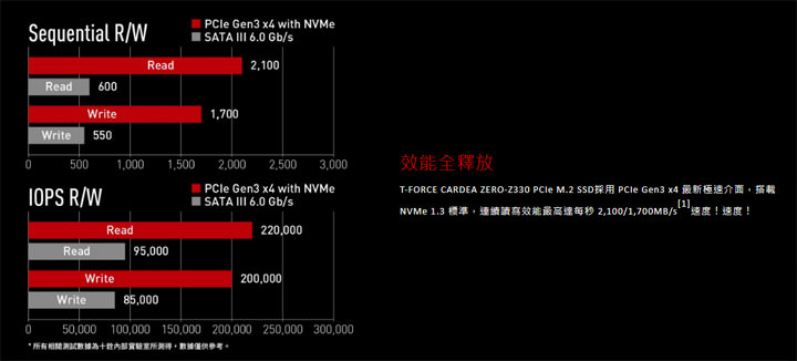 石墨烯技術帶來「零的領域」！十銓科技推出 T-FORCE CARDEA ZERO Z330 及 Z340 M.2 固態硬碟！ - 阿祥的網路筆記本