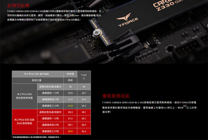 石墨烯技術帶來「零的領域」！十銓科技推出 T-FORCE CARDEA ZERO Z330 及 Z340 M.2 固態硬碟！ - 阿祥的網路筆記本