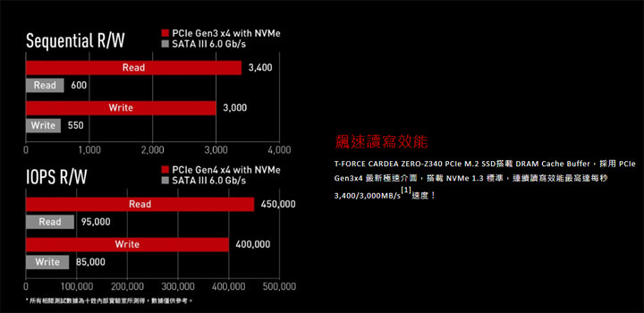 石墨烯技術帶來「零的領域」！十銓科技推出 T-FORCE CARDEA ZERO Z330 及 Z340 M.2 固態硬碟！ - 阿祥的網路筆記本