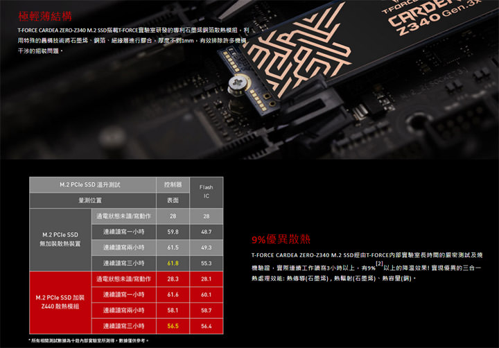石墨烯技術帶來「零的領域」！十銓科技推出 T-FORCE CARDEA ZERO Z330 及 Z340 M.2 固態硬碟！ - 阿祥的網路筆記本