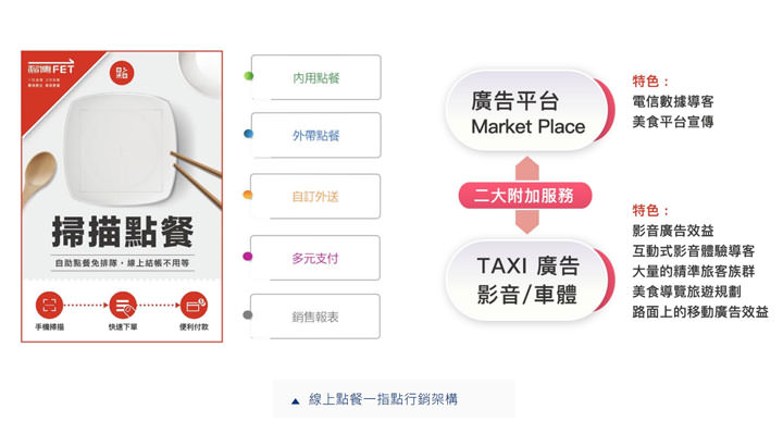 餐飲業數位轉型在即！防疫期間遠傳推「一指點」服務，店家升級零接觸點餐、結帳機制！ - 阿祥的網路筆記本