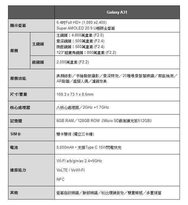 具備 4 鏡頭、6.4 吋大螢幕！三星 Galaxy A31 宣佈在台上市！5/1 正式開賣！ - 阿祥的網路筆記本