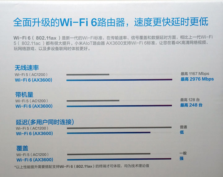 輕鬆升級 Wi-Fi 6 環境：小米 AIoT 路由器 AX3600（R3600）開箱評測，價格仍是最大優勢！ - 阿祥的網路筆記本
