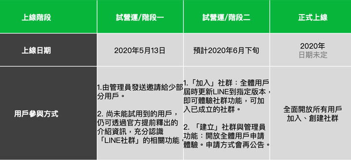 LINE 預告將在台灣推出免費「LINE 社群」功能，最多支援 5000 人群聊，5/13 展開試營運、6 月下旬全面開放！ - 阿祥的網路筆記本