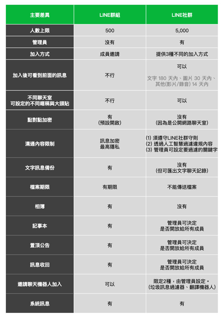 LINE 預告將在台灣推出免費「LINE 社群」功能，最多支援 5000 人群聊，5/13 展開試營運、6 月下旬全面開放！ - 阿祥的網路筆記本