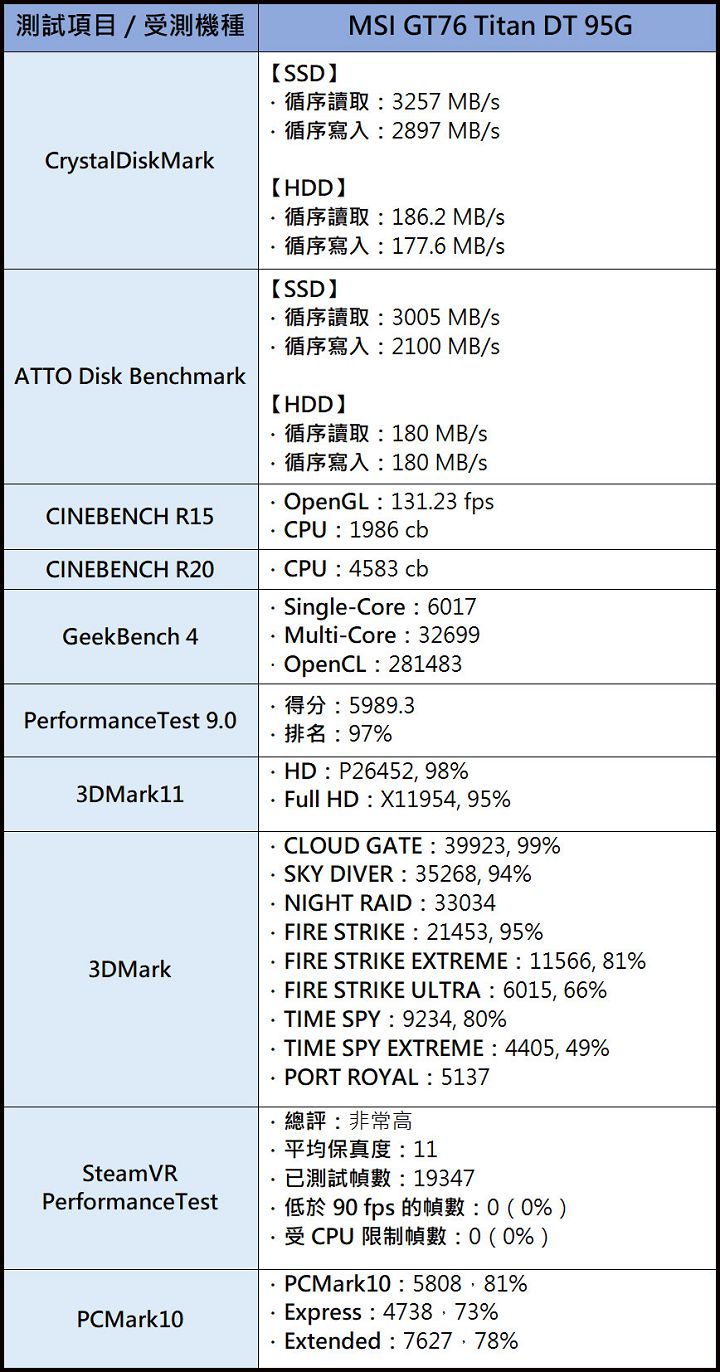 極致效能，機皇再臨！效能比擬桌機的 MSI GT76 Titan DT 9SG 電競筆電旗艦開箱與深度評測！ - 阿祥的網路筆記本