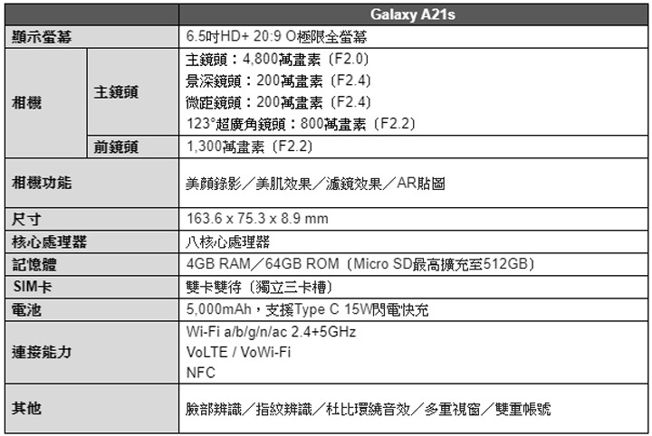三星 Galaxy A21s 在台上市！6.5 吋 O 極限全螢幕、4800 萬畫素四鏡頭…等優質規格台幣 7000 有找！ - 阿祥的網路筆記本