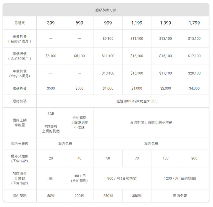 遠傳「超級騎機」再起！入手 Gogoro 最佳通路就在這！最低新台幣 7880 元起就能把 Gogoro VIVA Lite 騎回家！ - 阿祥的網路筆記本