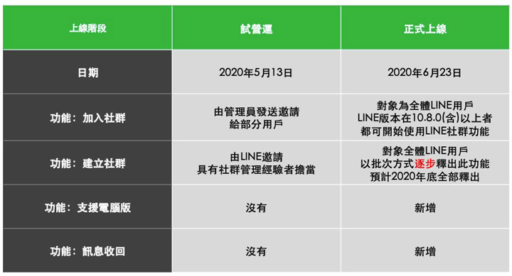 新世代聊天室功能「LINE 社群」今日在台上線!年前底陸續更新至所有用戶,可支援電腦版、最高建立 5000 人群組! - 阿祥的網路筆記本 新世代聊天室功能「LINE 社群」今日在台上線!年前底陸續更新至所有用戶,可支援電腦版、最高建立 5000 人群組! - 阿祥的網路筆記本