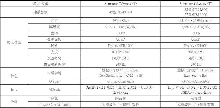 台灣三星推出奧德賽 Odyssey 系列曲面電競螢幕:全球首款雙 2K Odyssey G9、玩家首選 Odyssey G7 曲面電競螢幕用步登場! - 阿祥的網路筆記本 台灣三星推出奧德賽 Odyssey 系列曲面電競螢幕:全球首款雙 2K Odyssey G9、玩家首選 Odyssey G7 曲面電競螢幕用步登場! - 阿祥的網路筆記本