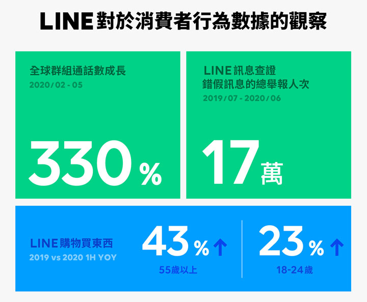LINE CONVERGE 2020 全新發佈十五大亮點！LINE 數位科技帶來更多生活便利與娛樂趣味！ - 阿祥的網路筆記本