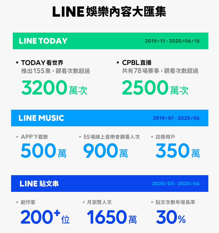 LINE CONVERGE 2020 全新發佈十五大亮點！LINE 數位科技帶來更多生活便利與娛樂趣味！ - 阿祥的網路筆記本