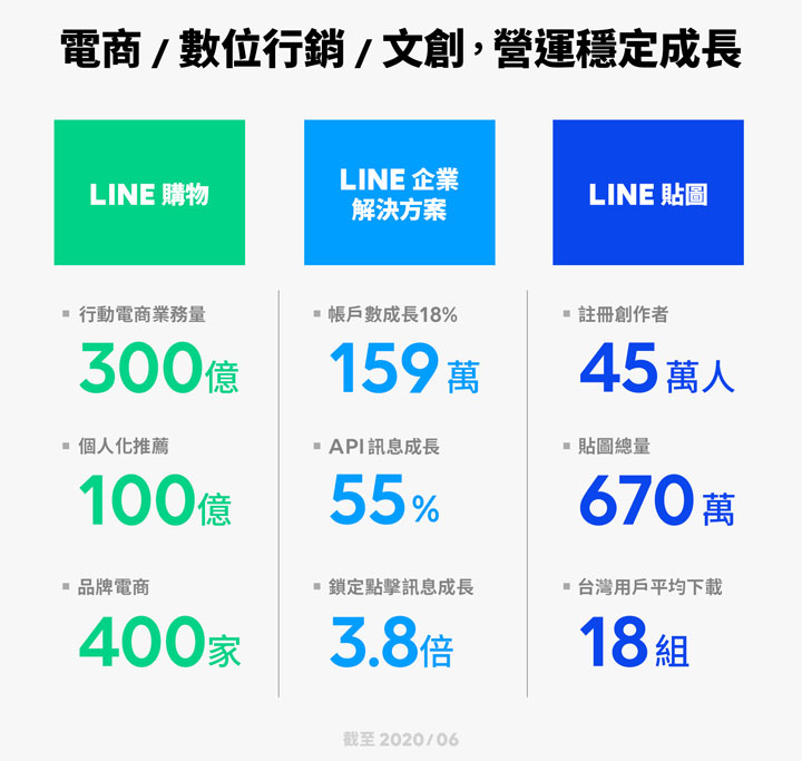 LINE CONVERGE 2020 全新發佈十五大亮點！LINE 數位科技帶來更多生活便利與娛樂趣味！ - 阿祥的網路筆記本