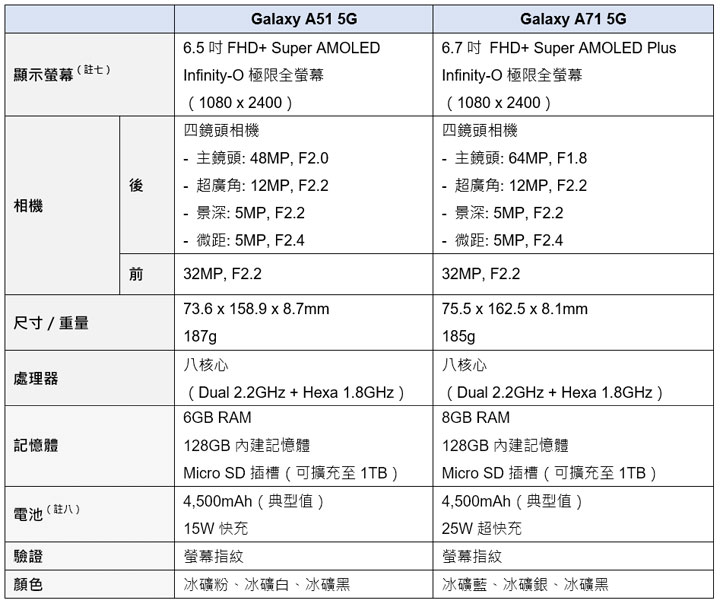 三星 5G 新機 7 月下旬登場!Galaxy A51 5G 與 A71 5G 陸續上市,8 月底前登錄再送無線藍牙頸掛耳機! - 阿祥的網路筆記本 三星 5G 新機 7 月下旬登場!Galaxy A51 5G 與 A71 5G 陸續上市,8 月底前登錄再送無線藍牙頸掛耳機! - 阿祥的網路筆記本