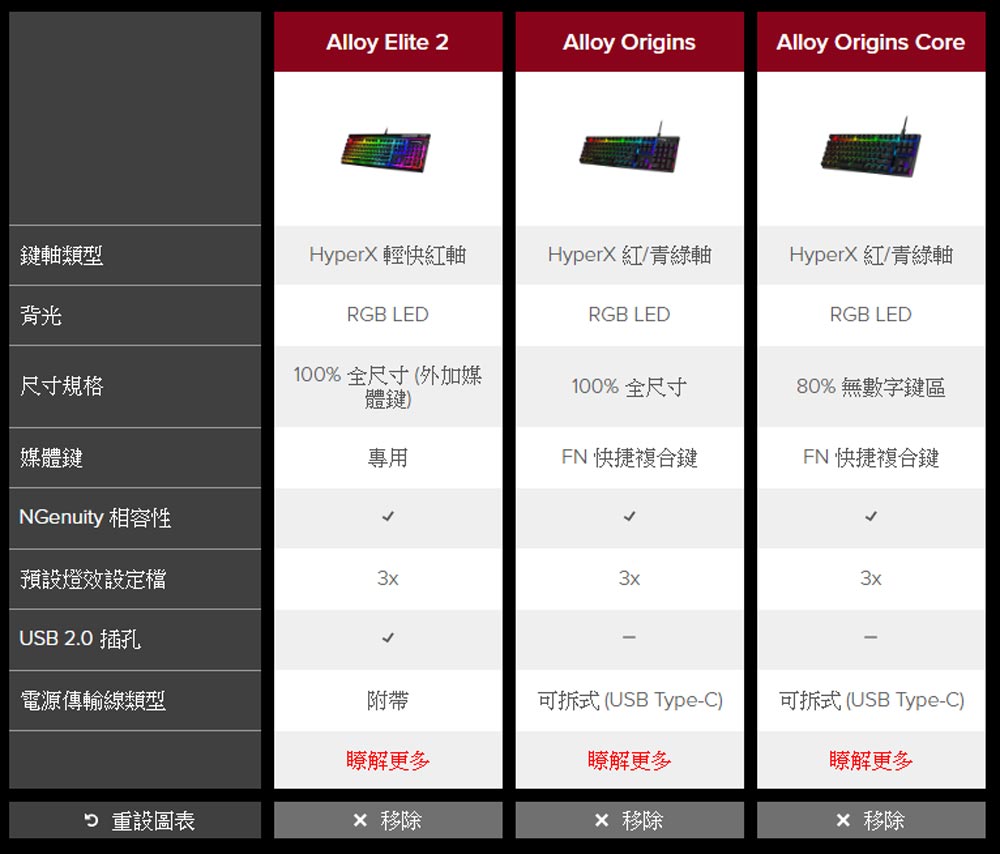滿足遊戲、日常娛樂需求 HyperX Alloy Elite 2 機械式電競鍵盤正式開賣 - 阿祥的網路筆記本